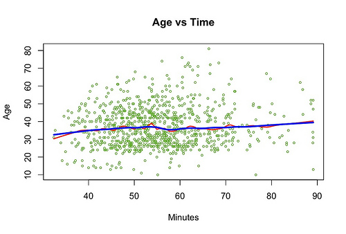 Age vs
Time